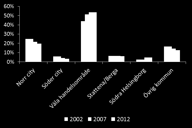 Förskjutningar i detaljhandelns geografiska struktur Dagligvaruhandelns marknadsandel på olika marknadsplatser i Helsingborg 2002-2012 Som konstaterats ovan är dagligvaruhandeln relativt jämnt