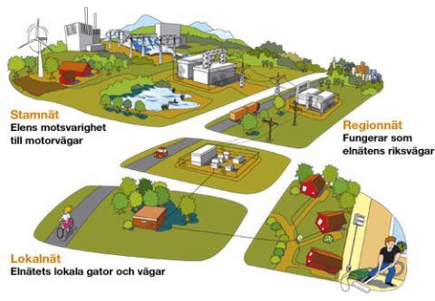 Elkraftsystemets utformning Produktion Transmission (högspänning, >36kV) AC eller DC