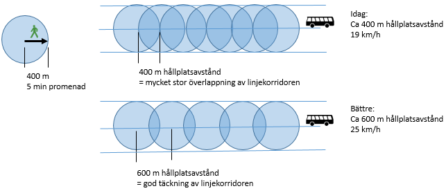 8 Bilaga 121 3.4 Avvägda hållplatsavstånd En viktig förutsättning för att kunna uppnå en hög medelhastighet är väl avvägda hållplatsavstånd.