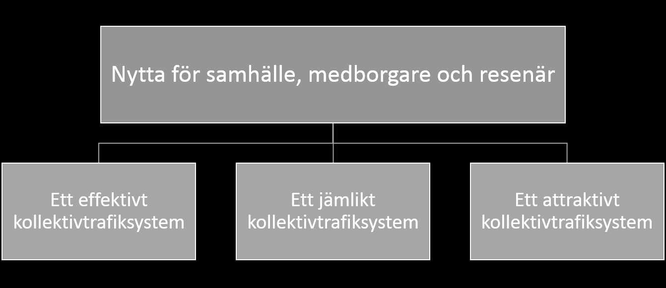 Bilaga 120 4 Mål och grunder för kollektivtrafiksystemets utveckling Målen bygger på tre nyttoperspektiv samhälle, medborgare 10 och resenär - och är formulerade som önskvärda egenskaper för