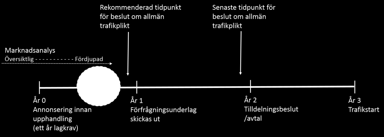 Bilaga 120 Figur 7: Process för allmän trafikplikt och upphandling av trafik. Egen framställning. Som underlag för beslut om allmän trafikplikt genomförs så kallad SIU samråd inför upphandling.