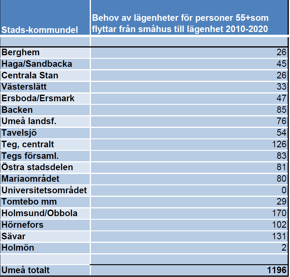 lägenheter behövs