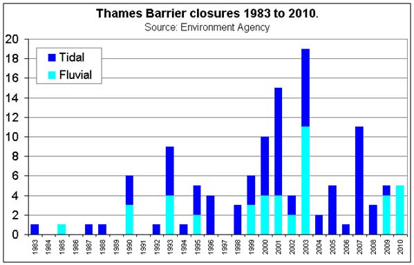 Thames Barrier St.
