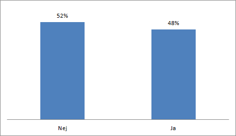 Figur 6. Hur avgörande det är för köpbeslutet att överskottet går till välgörenhet.