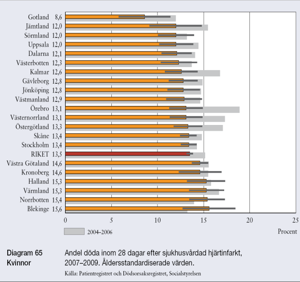 Andel (%) I Socialstyrelsens rapport Öppna jämförelser av hälso- och sjukvårdens kvalitet och effektivitet 2009 redovisas att andel kvinnor som avlidit inom 28 dagar efter sjukhusvårdad hjärtinfarkt