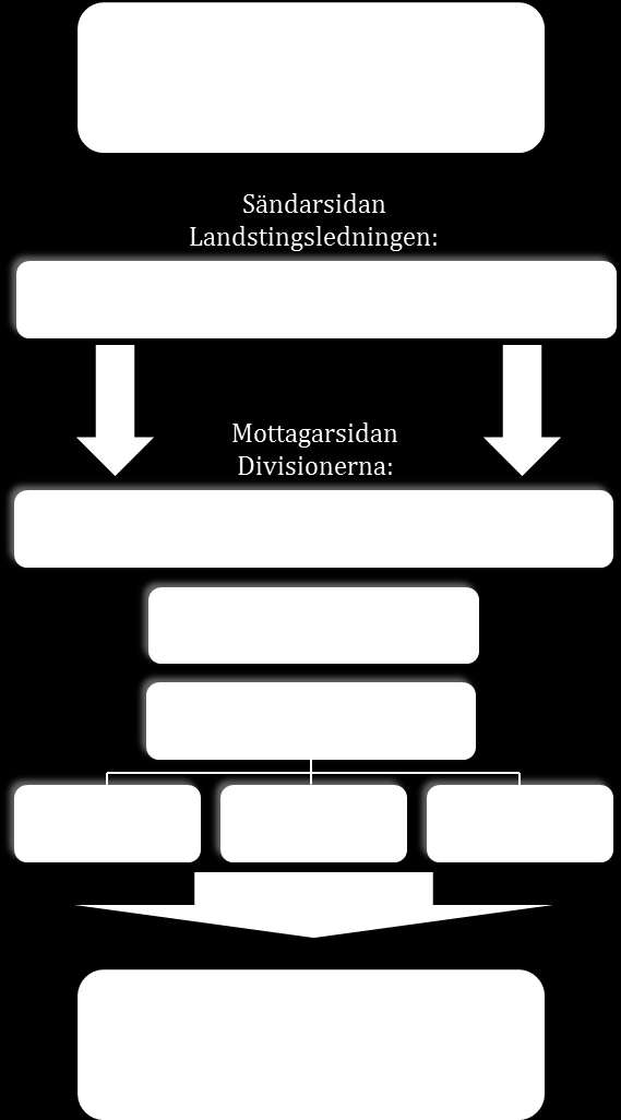 hur homogen modellen verkligen är när den används i olika delar av en såpass diversifierad organisation som Norrbottens läns landsting.