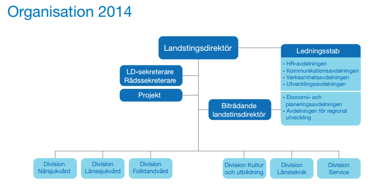 5 EMPIRI I detta femte kapitel kommer vi att presentera vår insamlade empiri. Först ger vi en allmän beskrivning av Norrbottens läns landsting, och dess organisering.