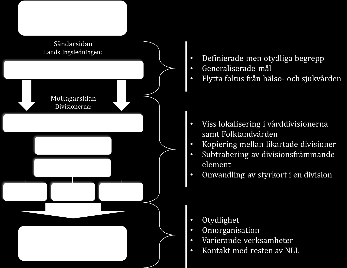 Denna illustration åskådliggör dels det kraftiga samarbetet mellan stöddivisionerna Service och Länsteknik samt vårddivisionerna Länssjukvård och Närsjukvård, samt att stöddivisionerna och