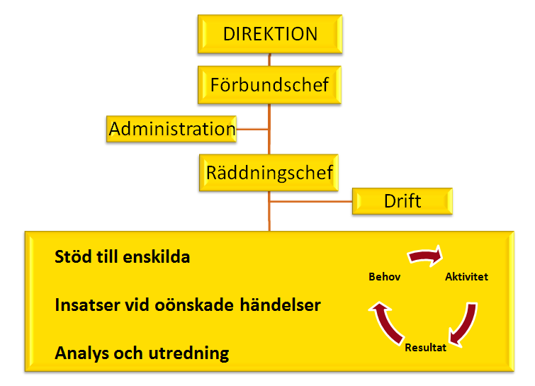 1. BAKGRUND I slutet av 2014 förändrades förbundets ledningsstruktur. Tidigare leddes förbundet av en räddningschef och stf.