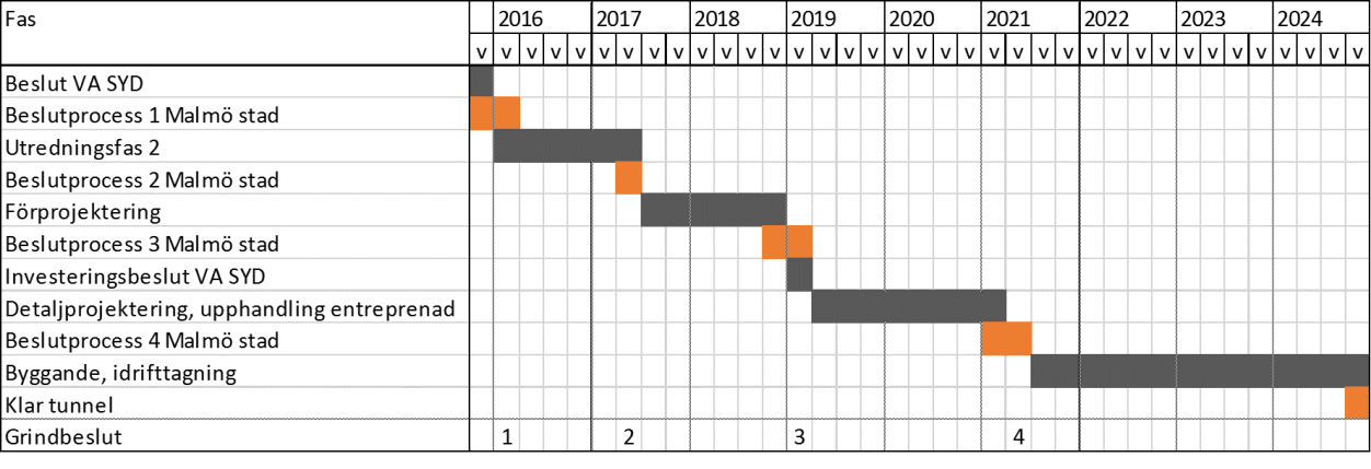 Sida 11 av 21 Tidplan Tanken om en avloppstunnel vilar på en idé från tidigt 90-tal och utretts vid tre tillfällen. Den senaste utredningen från 2008 utgör del av föreliggande beslutsunderlag.