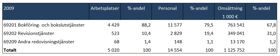 23 Figur 5. Ekonomiförvaltningstjänsternas arbetsplatser, personal och omsättning år 2009. (Metsä-Tokila 2011). Tabellen är översatt från finska.