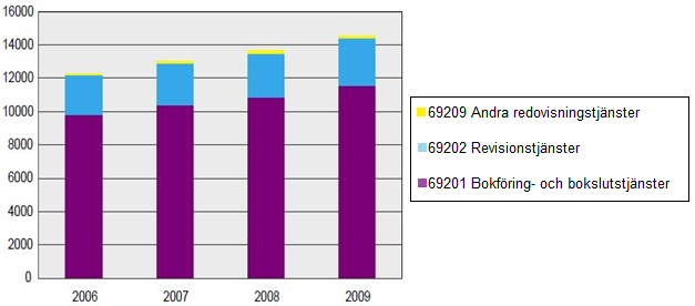 27 5.2 Ekonomiförvaltningens arbetsmarkanad Figur 6. Personalmängdens utveckling inom ekonomiförvaltningstjänsterna åren 2006-2009. (Metsä-Tokila 2011) Tabellen är översatt från finska.