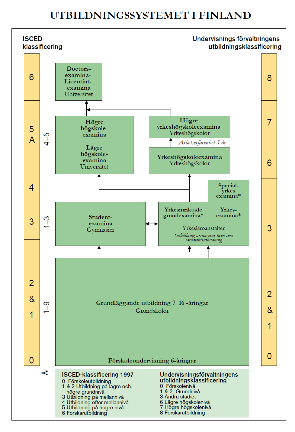 9 2 FINLÄNDSKA SKOLVÄSENDETS UPPBYGGNAD Figur 1. Utbildningssystemet i Finland. (Undervisnings- och kulturministeriet.