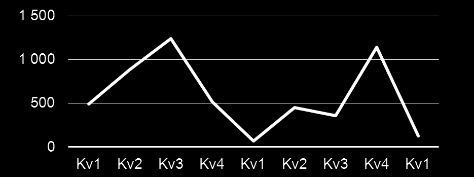 NCC Property Development MSEK