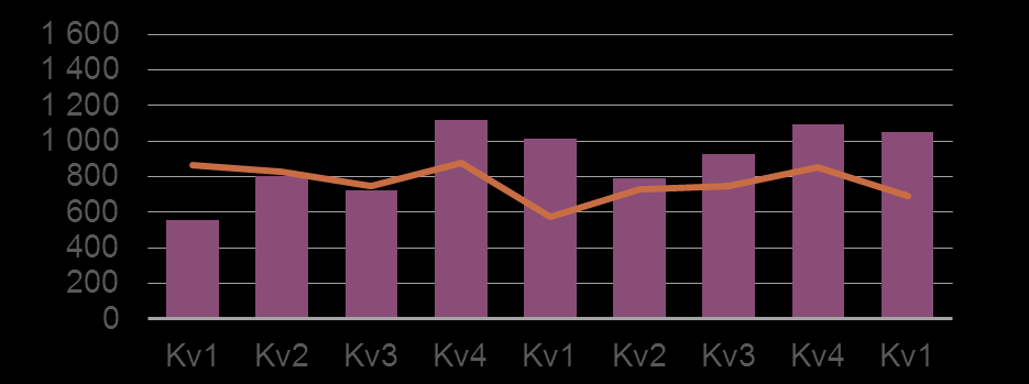 2011 MSEK Resultat Rörelsemarginal %