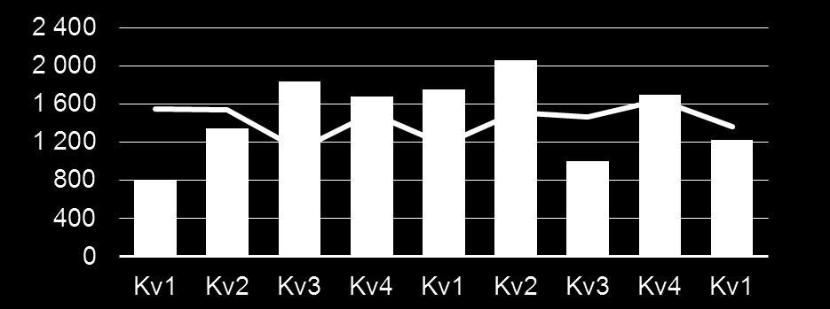 2011 MSEK Resultat Rörelsemarginal %