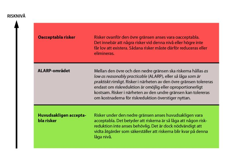 9 (28) Figur 2: Konceptet med de två gränserna för acceptabla/oacceptabla risker, samt ALARP-området (Davidsson m fl, 1997). 2.2.2 Acceptanskriterier vid detaljerad riskbedömning Sverige har i dagsläget inga nationellt fastlagda kriterier för acceptabla eller oacceptabla risker.