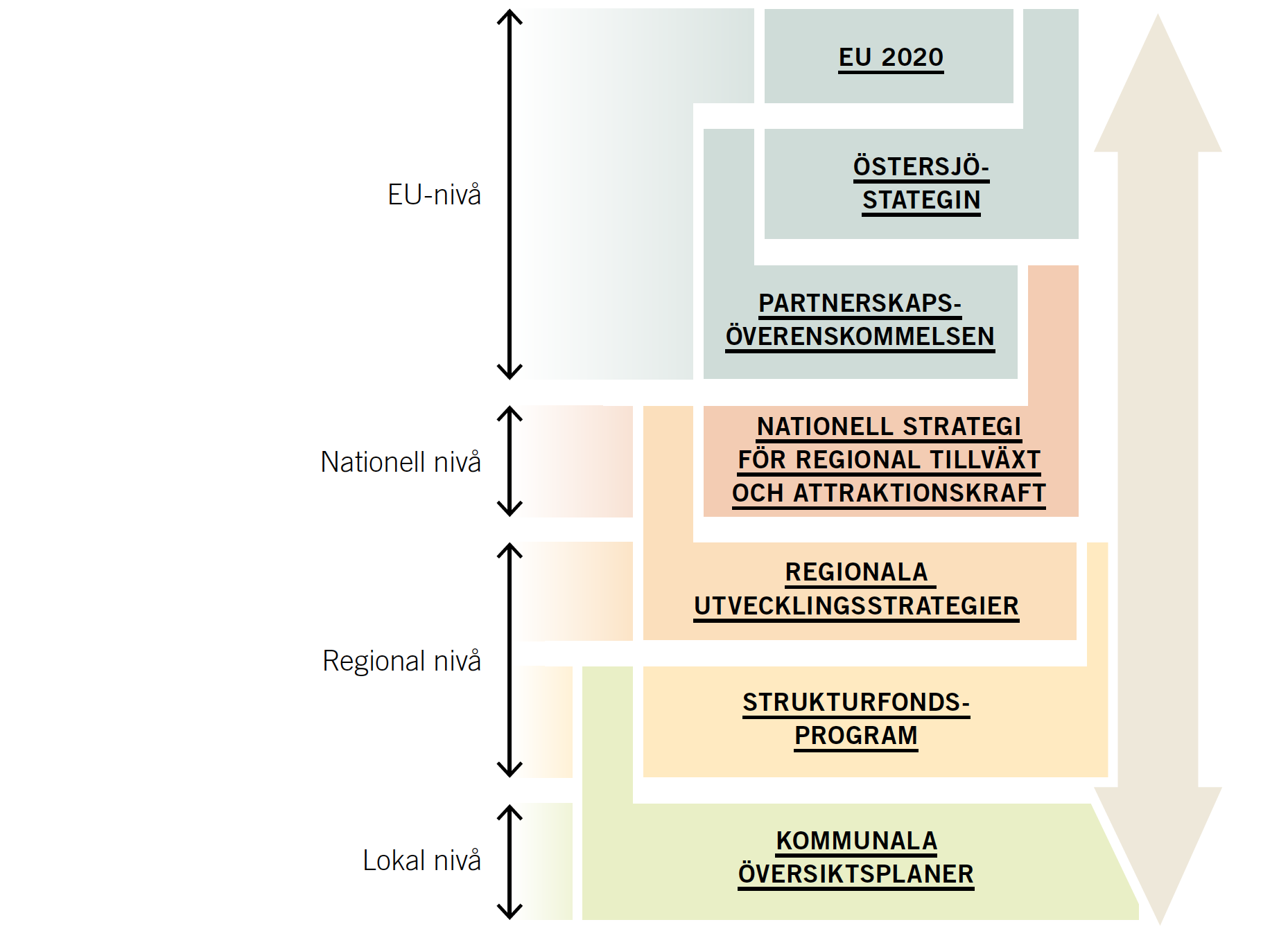 EN NATIONELL STRATEGI FÖR REGIONAL