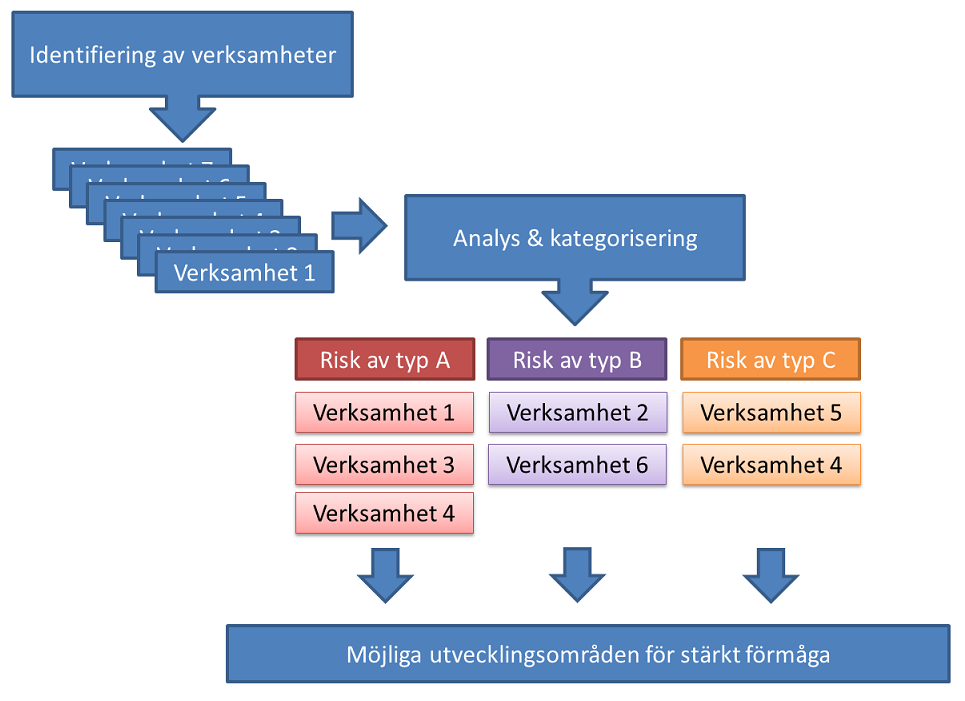 3 Farlig verksamhet och Sevesoanläggningar Övergripande tankemodell Figur 1 Inventering Den grundläggande principen i Lag (2003:778) om skydd mot olyckor (LSO) är att den som orsakar en risk även