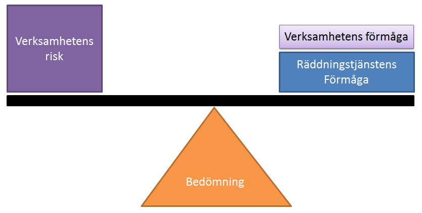 5. Summering, diskussion Riskstudiens resultat och analyser ligger till grund för en fortsatt värdering och utveckling av förbundets förmåga att förebygga olyckor, stödja den enskilde samt genomföra