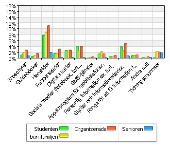 Friluftsliv och informationsvanor Diagram 34: Vilka informationskanaler använder du mest för att skaffa den information du behöver för att utöva dina aktiviteter (välj tre alternativ)?