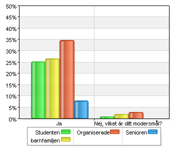 Diagram 3: Är du förälder? Nej 44% Ja 56% Diagram 4: Har du svenska som modersmål? Nej, vilket är ditt modersmål? 5% I enkäten medverkade totalt 56 % föräldrar och 44 % som inte har barn.