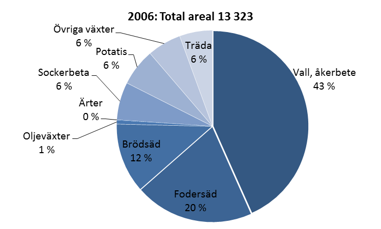 för sockerbeta har minskat mest. Sammantaget användes cirka 29 procent av åkerarelen för direkt livsmedelsproduktion år 2010, vilket är nästan två procentenheter mindre än 2006.