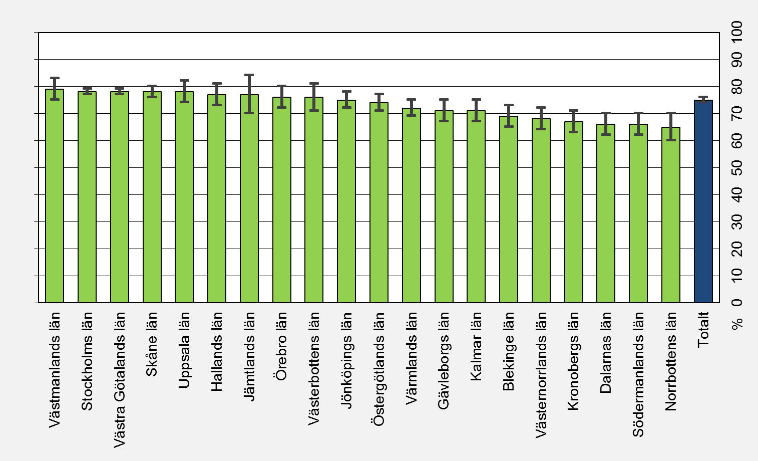 MYNDIGHETEN FÖR YRKESHÖGSKOLAN 44 (118) Diagram 27 Andel examinerade som anger arbete som huvudsaklig sysselsättning året efter examen och att arbetet helt, till största delen eller till viss del