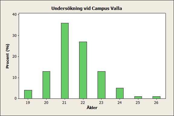 Tabeller och diagram Kvantitativ variabel Kvantitativa variabler kan presenteras i frekvenstabeller och stolpdiagram (om få olika värden, diskret variabel) eller histogram (många