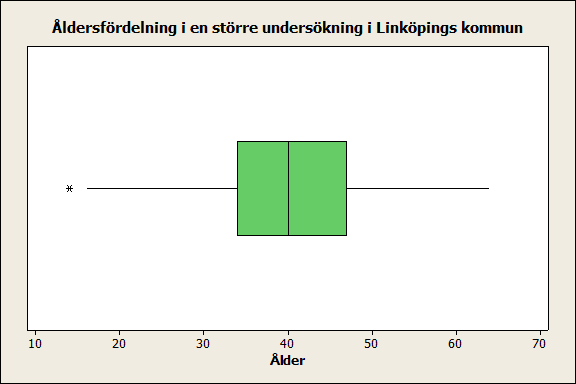 Beskriva variabler Spridningsmått Outlier Första