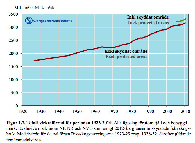 Ökning av virkesförrådet 1926 - Totalt uttag ca