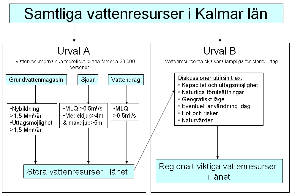 skrivning och analys i arbetet. För att få en översiktlig bild av länets vattenresurser har samtliga vattenförekomster i länet genomgått två urval (urval A och urval B, se figur 6).