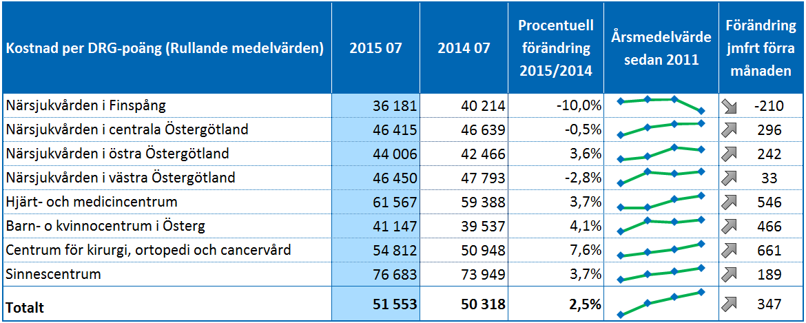 Kostnadseffektiv verksamhet Ett sätt att bedöma verksamhetens kostnadseffektivitet är att kontinuerligt göra jämförelser med andra landsting/regioner.