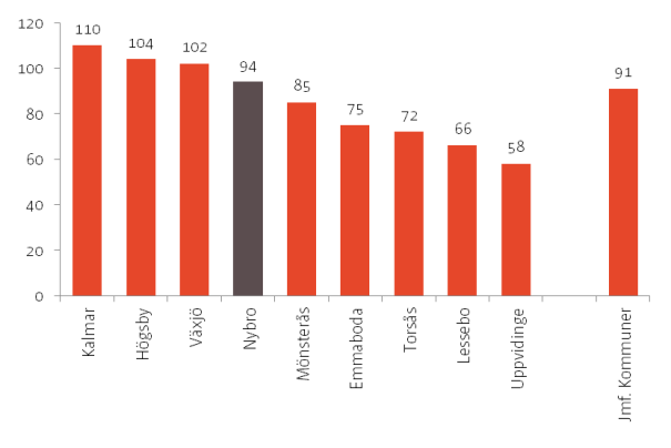 Marknadsförutsättningar - Försäljningsindex År 2000 uppgick försäljningsindex för dagligvaror till 104 i Nybro kommun.