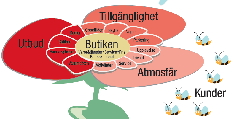 Analys av Nybro stadskärna Källa: