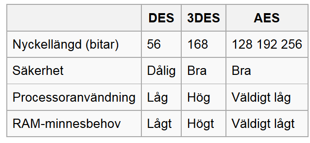 Jämförelse mellan DES, 3DES och AES Källa: http://sv.wikipedia.
