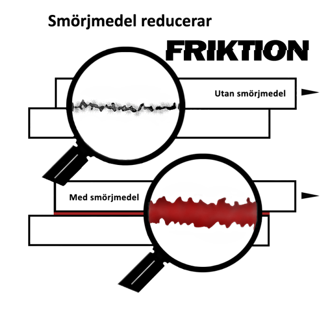 ETT SMÖRJMEDELS FUNKTIONER v 1.