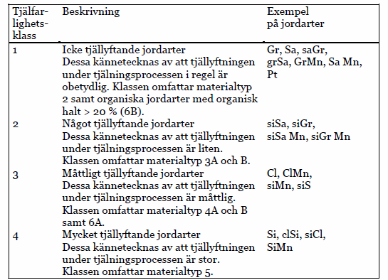 Tjäle och vägar Tabell 2. Indelning i tjälfarlighetsklasser (Trafikverket, 2011c). 2.3 Nedbrytning av vägar En väg utsätts kontinuerligt för olika sorters nedbrytning vilket leder till skador av varierande slag.