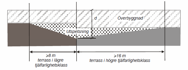Uppföljning av tjälåtgärder på lågtrafikerat vägnät i Norrbotten Figur 5. Utformning av isolering med cellplast (Trafikverket, 2011c).