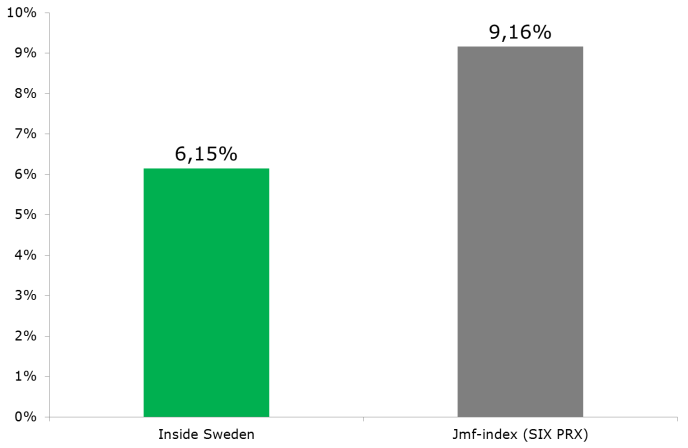 Förvaltarna har ordet Låt oss börja med att tacka Er för det förtroende Ni har givit oss genom att investera i Inside Sweden.