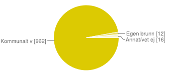 HD:s enkät Vattenkollen, skapad via Google drive, låg öppen på hd.se/bjuv och hd.se/astorp mellan den 7 maj och den 16 maj 2013. Under den perioden fick vi in totalt 990 svar.