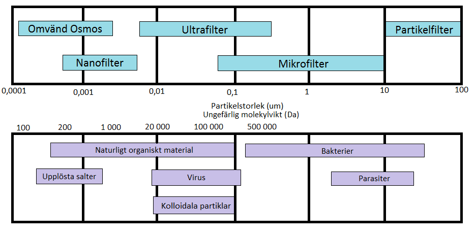 Figur 1. Olika membranteknikers reducering av ämnen. Partikelstorleken ska motsvara molekylvikten för de olika ämnena. Modifierad från Machenbach (27) och Björks rostfria AB.