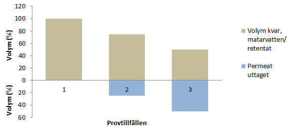 Under försöket togs prov vid tre tillfällen, direkt efter att membranet stabiliserats, efter att 25 % av vattnet tagits ut som permeat och efter att 5 % av vattnet tagits ut.