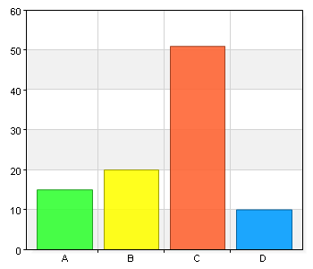 11. Vilket sätt föredrar du att kontakta kommunen? A. Webb 15 23,8 B. Besök 20 31,7 C. Telefon 51 81 D.