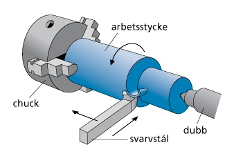 Figur 2. Svarvprocessen.