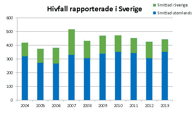 Hiv i