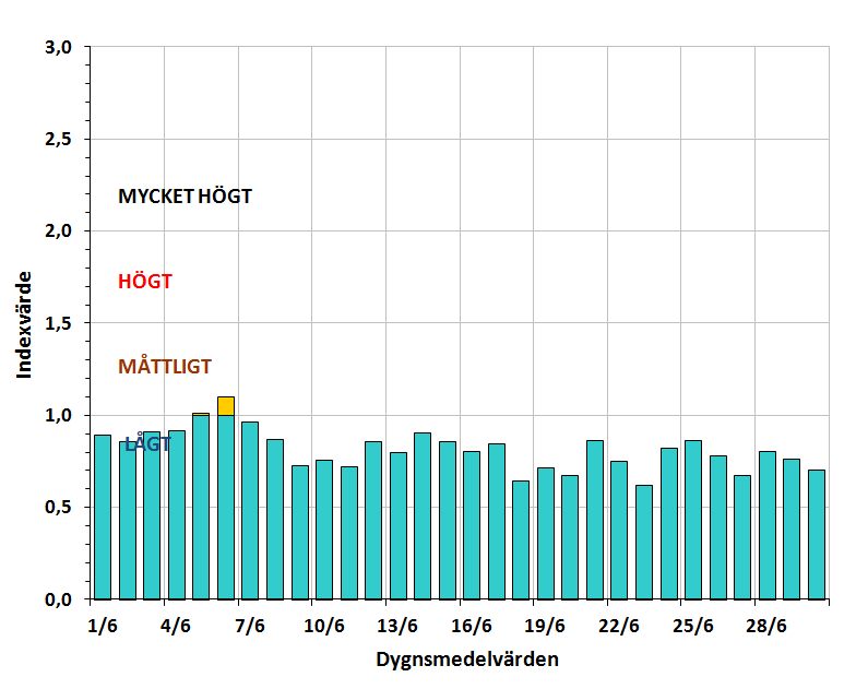 Luftkvalitetsmätningar Samlad bedömning av luftkvalitetssituationen i juni 2015 Den samlade bedömningen ger en överblick över det allmänna lufttillståndet i Göteborg dag för dag i juni.
