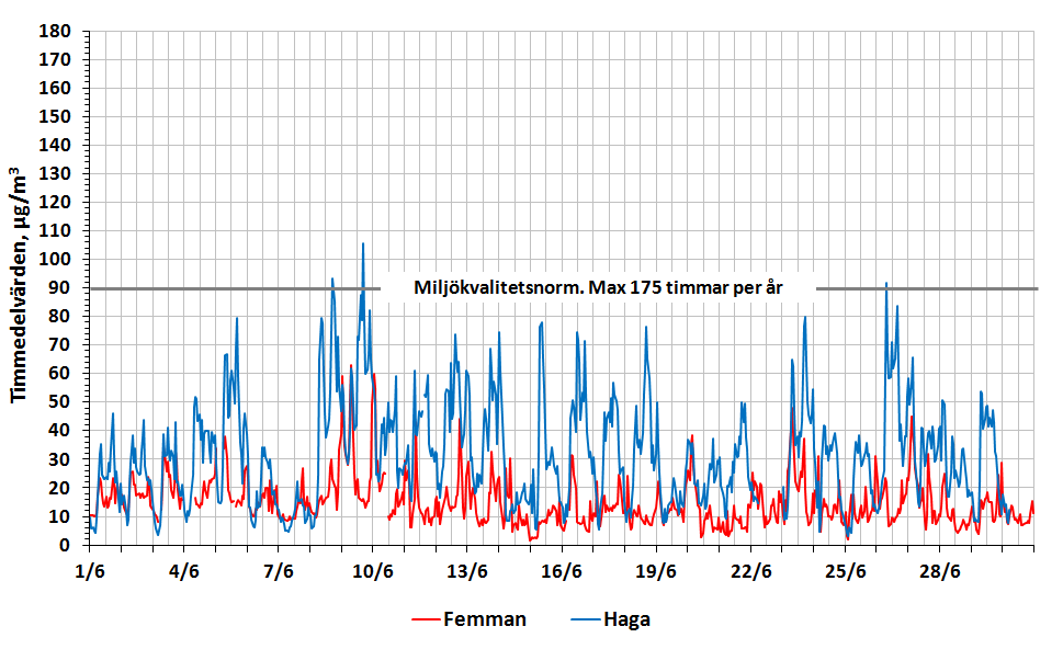 Luftföroreningar, variation under juni 2015 Kvävedioxid - dygnsmedelvärden, juni 2015 Figuren nedan visar dygnsmedelvärden av kvävedioxid (NO 2 ) i Göteborgsområdet i juni.