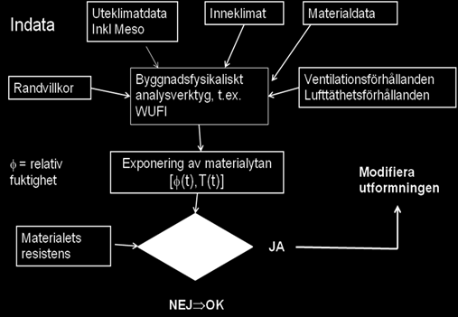 Figur 2. Princip för projektering av klimatskiljande konstruktion. För verifieringen har en MögelResistensDimensioneringsmodell (MRD-Modell) utvecklats inom WoodBuild.