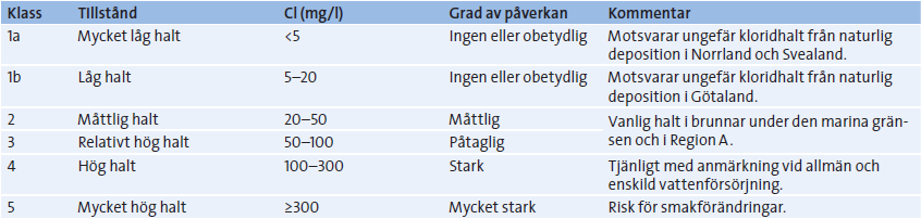 1995). På öar i skärgården bör brunnar inte borras djupare än 60-70 meter (Olofsson & Fleetwood, 2000). Även fördelningen av vattenuttaget kan påverka.